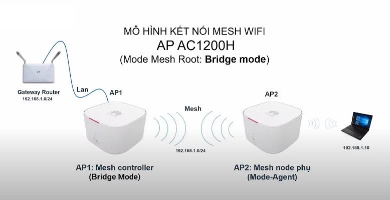 Hướng dẫn cấu hình mesh wifi AC1200H