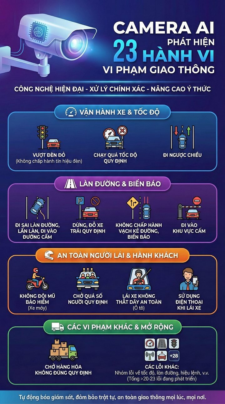 Camera AI có thể đặc biệt chú ý đến 23 lỗi sau đối với xe máy